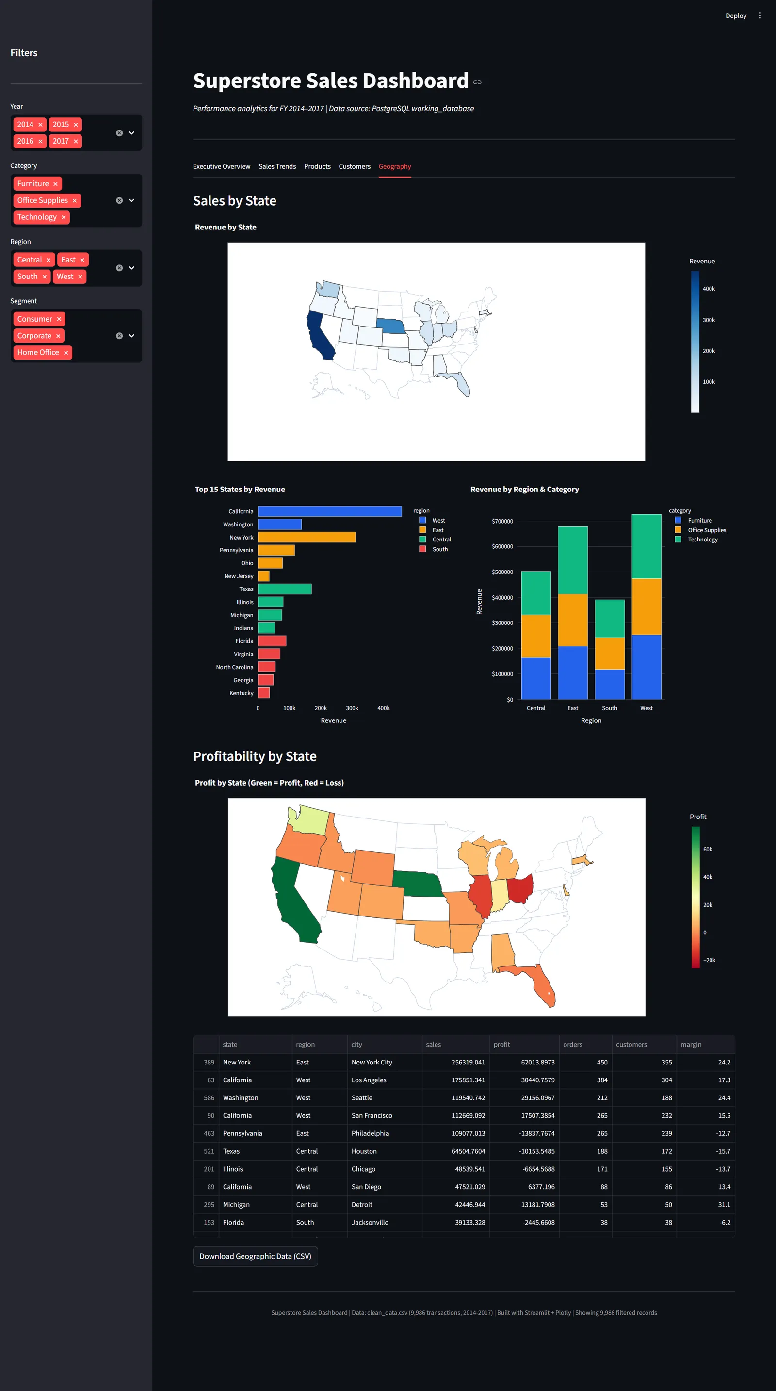 Superstore Sales Analytics