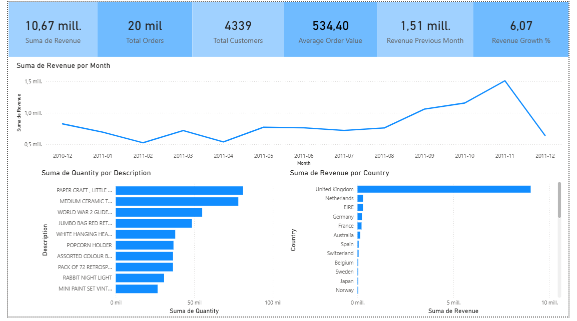 Retail Data Analysis